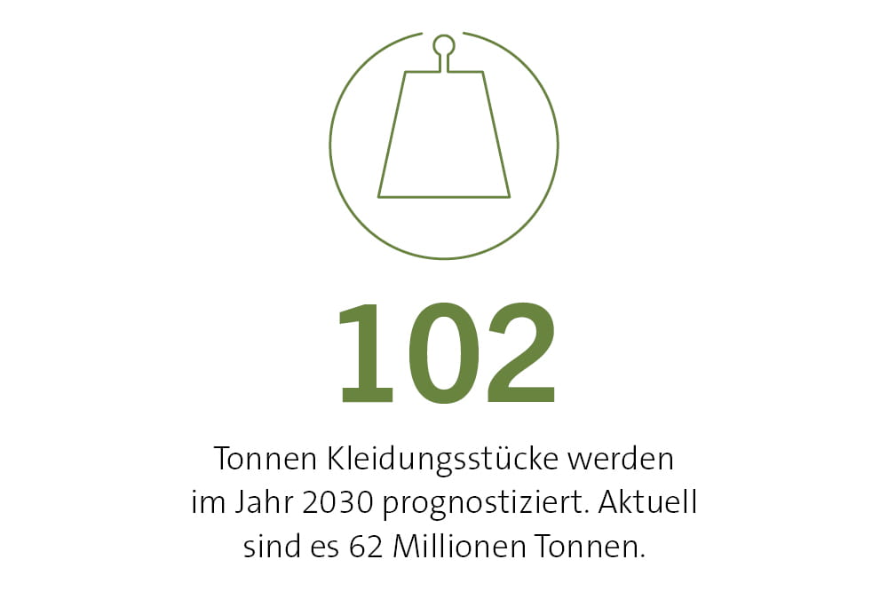 102 Tonnen Kleidungsstücke werden im Jahr 2030 prognostiziert. Aktuell sind es 62 Millionen Tonnen.