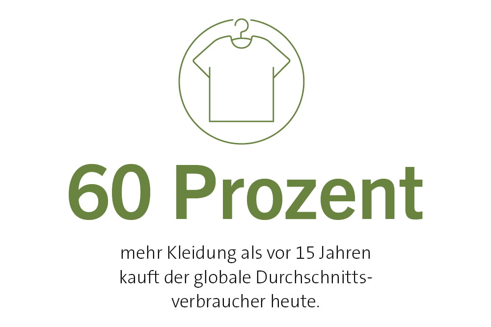 60 Prozent mehr Kleidung als vor 15 Jahren kauft der globale Durchschnittsverbraucher heute.