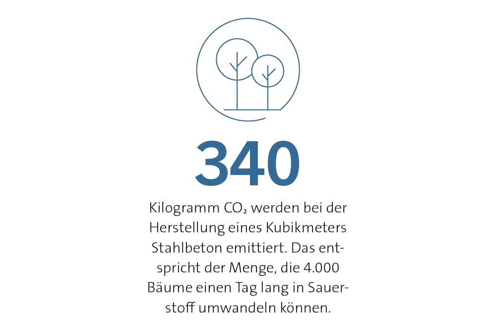 340 Kilogramm CO2 werden bei der Herstellung eines Kubikmeters Stahlbeton emittiert. Das entspricht der Menge, die 4.000 Bäume einen Tag lang in Sauerstoff umwandeln können.