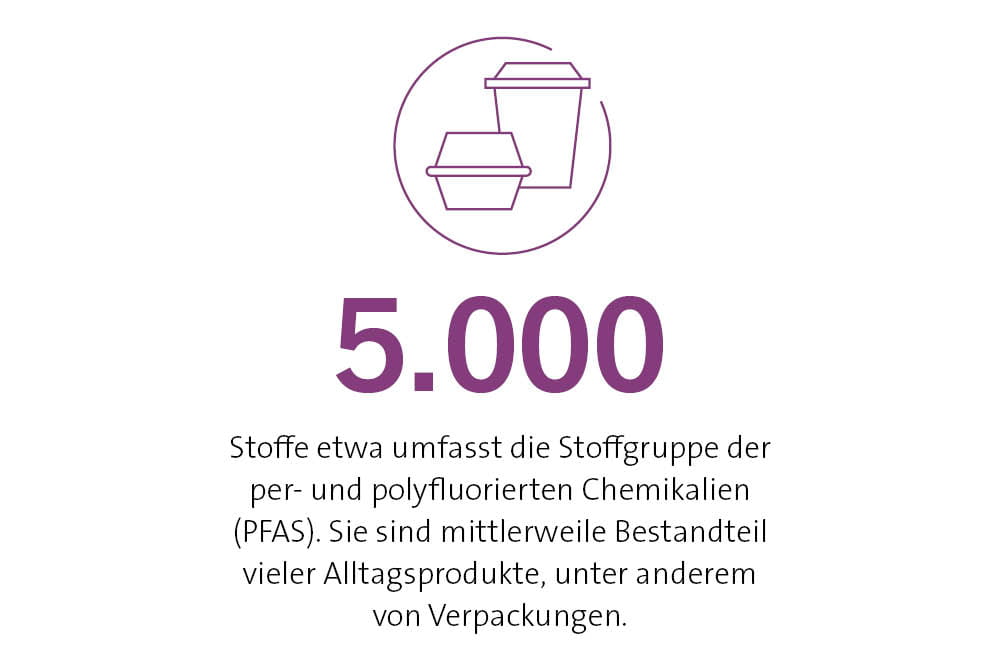 5000 Stoffe umfasst die Stoffgruppe der per- und polyfluorierten Chemikalien (PFAS). Sie sind mittlerweile Bestandteil vieler Alltagsprodukte, unter anderem von Verpackungen.