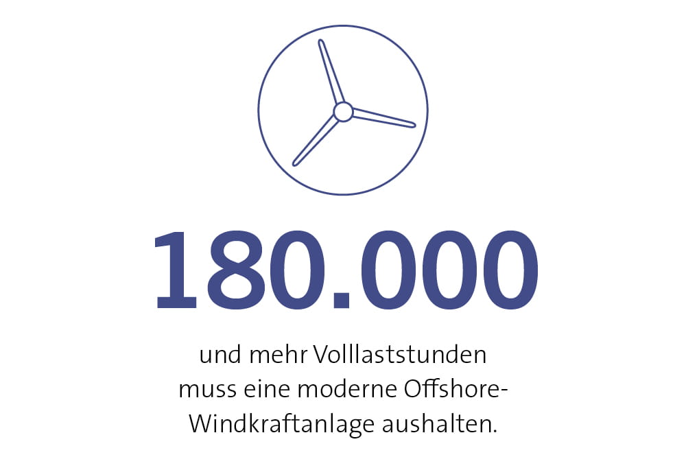 180.000 und mehr Volllaststunden muss eine moderne Offshore-Windkraftanlage aushalten.