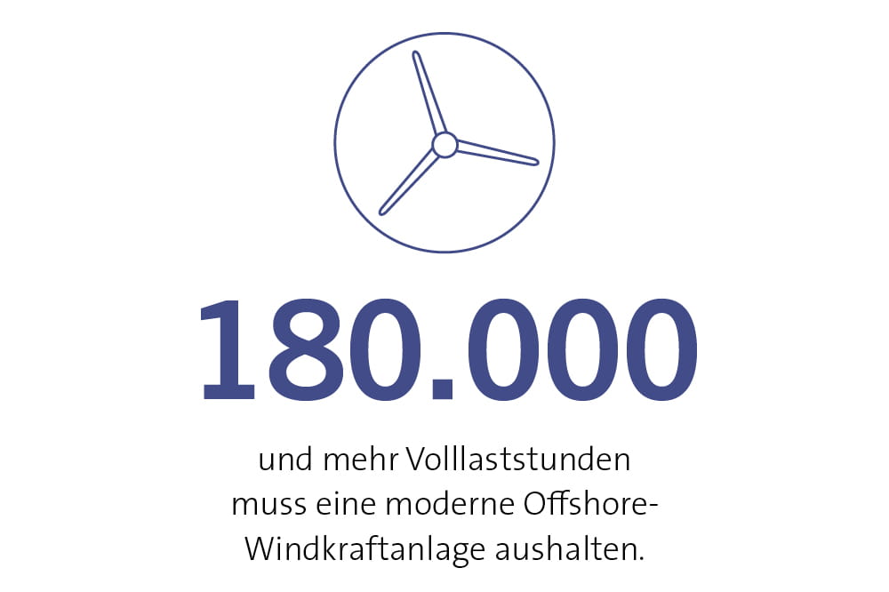 180.000 und mehr Volllaststunden muss eine moderne Offshore-Windkraftanlage aushalten.