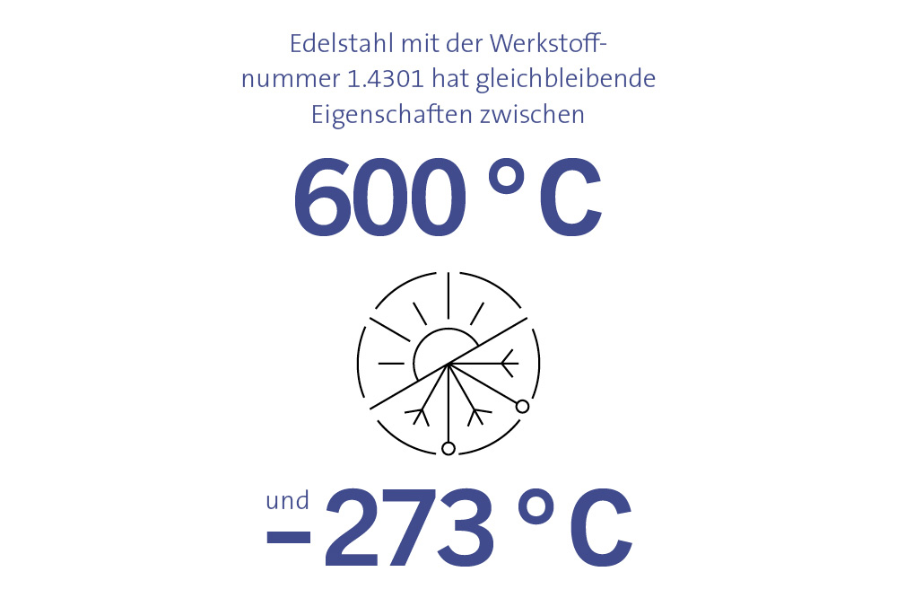 Edelstahl mit der Werkstoffnummer 1.4301 hat gleichbleibende Eigenschaften zwischen 600 Grad und -273 Grad. 