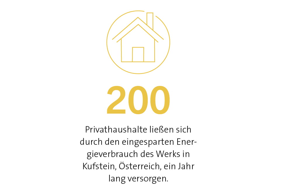 200 Privathaushalte ließen sich durch die eingesparten Energieverbrauch des Werks in Kufstein, Österreich, ein Jahr lang versorgen.
