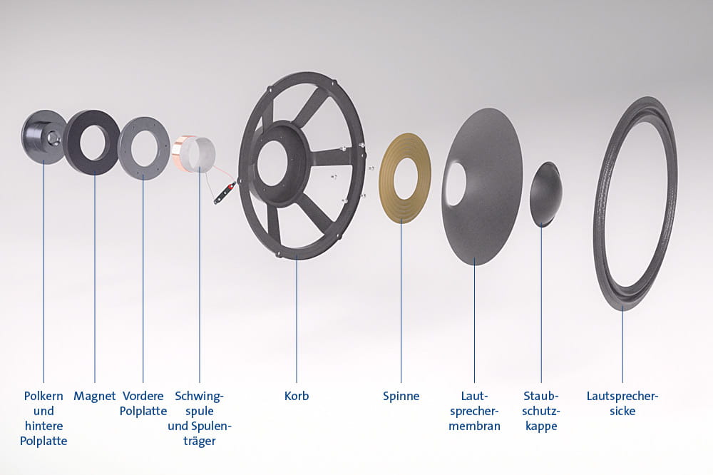 Darstellung der einzelnen Bestandteile eines Lautsprechers.