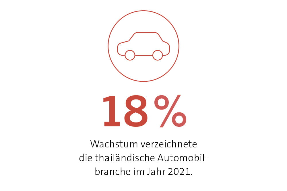 18% Wachstum verzeichnete die thailändische Automobilbranche im Jahr 2021.