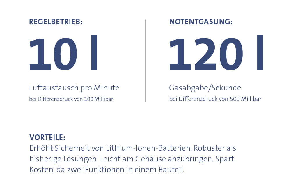 Infobild über die Vorteile von  DIAvent®, ein Produkt von FST, welches die Sicherheit von Lithium-Ionen-Batterien erhöht.