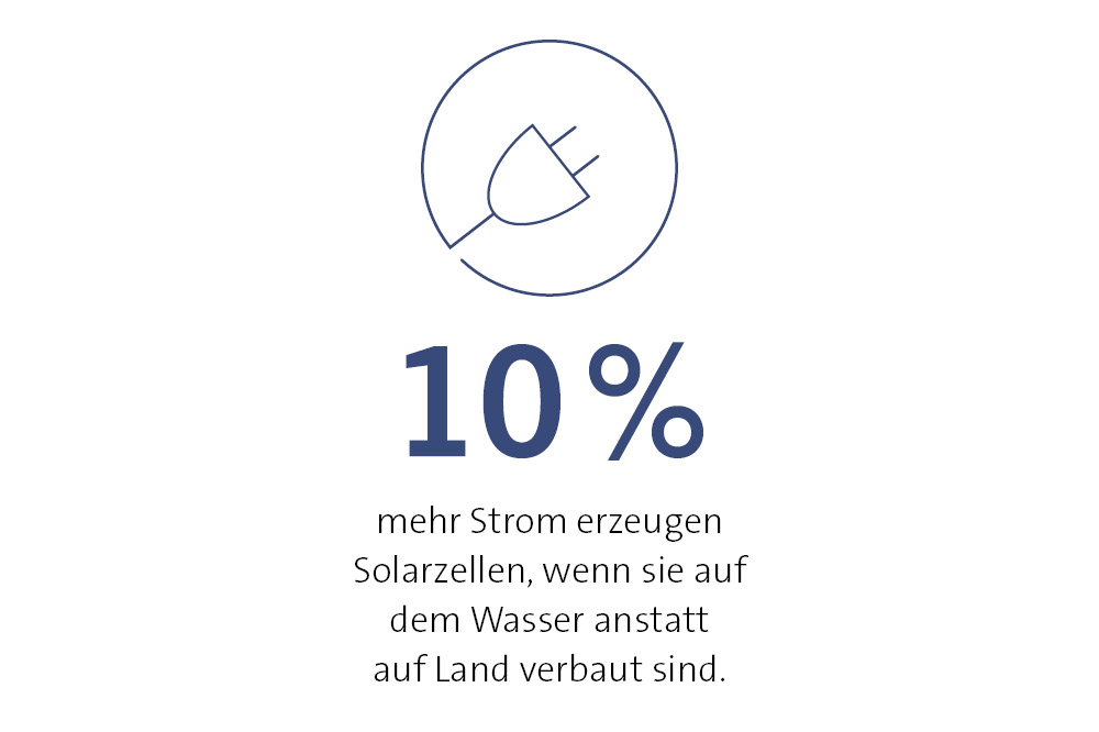 10% mehr Strom erzeugen Solarzellen, wenn sie auf dem Wasser anstatt auf Land verbaut sind. 