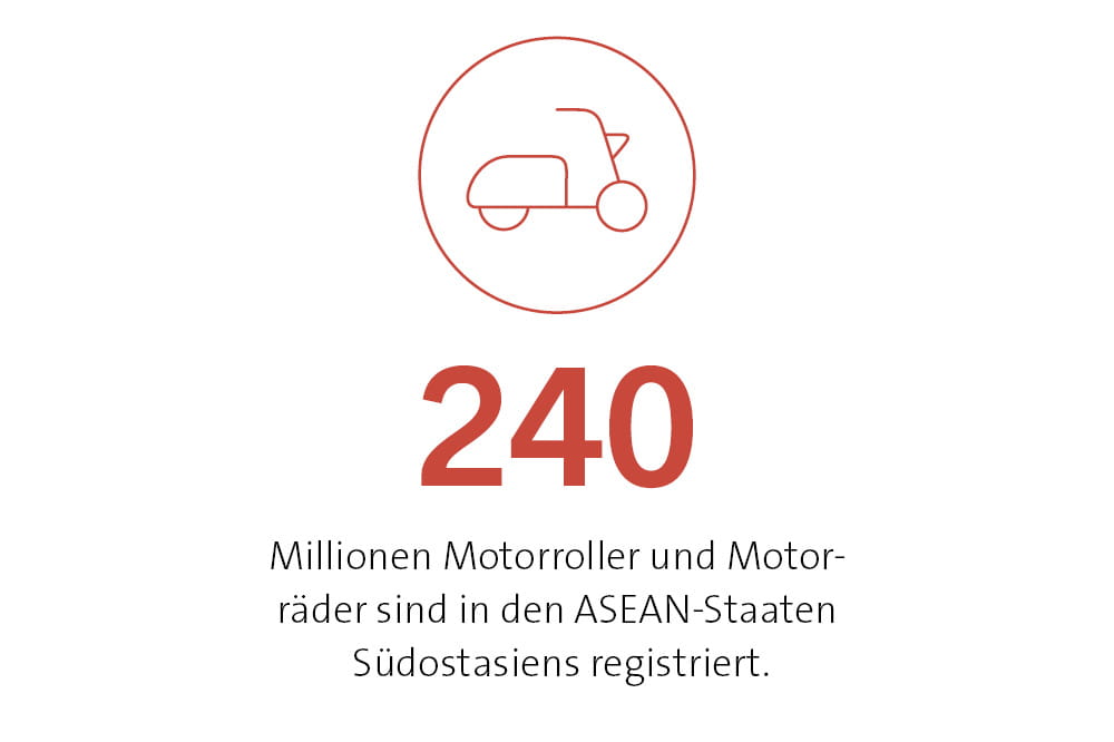 240 Millionen Motorroller und Motorräder sind in den ASEAN-Staaten Südostasiens registriert.