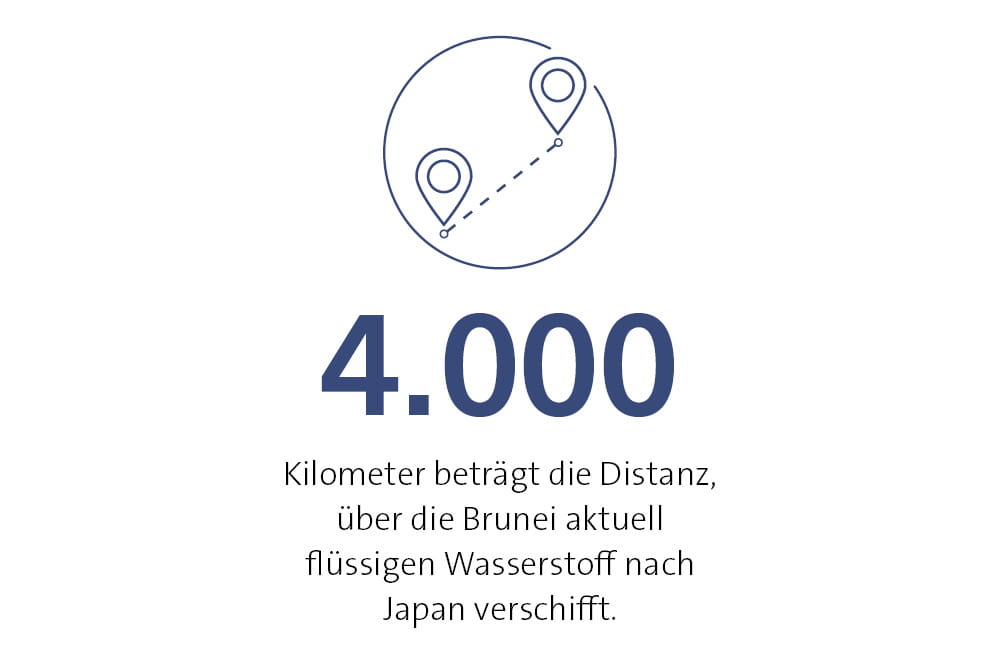 4.000 Kilometer beträgt die Distanz über die Brunei aktuell flüssigen Wasserstoff nach Japan verschifft. 