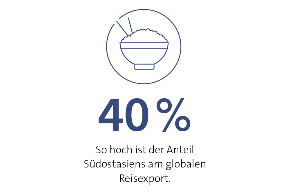 40% So hoch ist der Anteil Südostasiens am globalen Reisexport. 