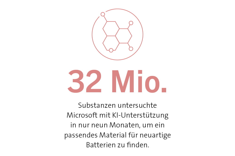 32 Mio. Substanzen untersuchte Microsoft mit KI-Unterstützung in nur neun Monaten, um ein passendes Material für neuartige Batterien zu finden. 