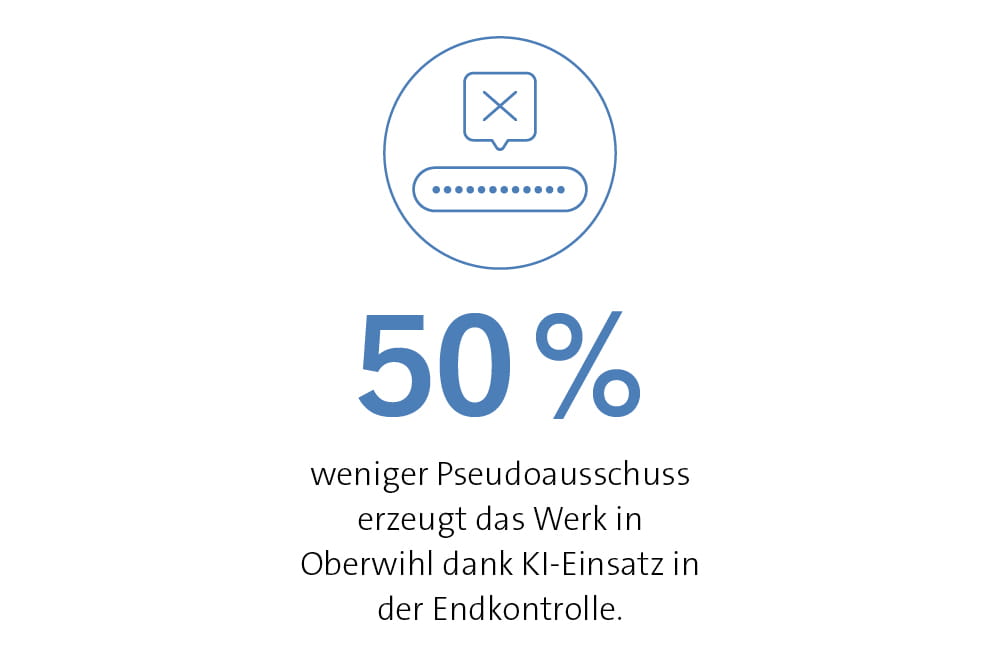 50% weniger Pseudoausschuss erzeugt das Werk in Oberwihl dank KI-Einsatz in der Endkontrolle.