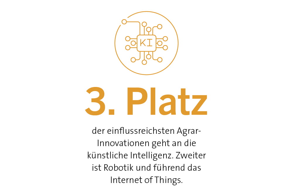 3. Platz der einflussreichsten Agrar-Innovationen geht an die künstliche Intelligenz. Zweiter ist Robotik und führend das Internet of Things.
