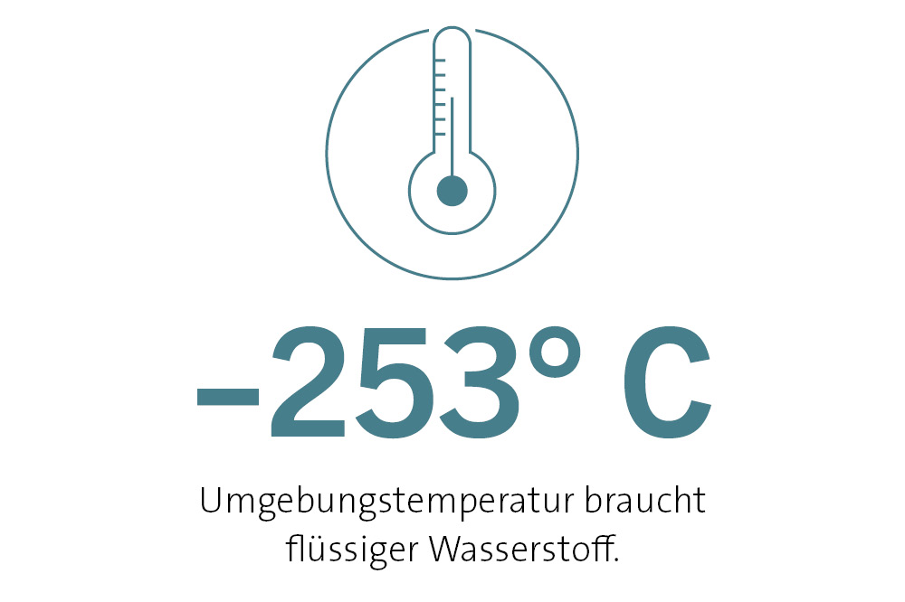 -253° C Umgebungstemperatur braucht flüssiger Wasserstoff. 