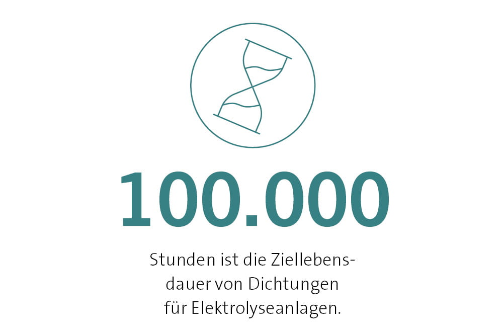 100.000 Stunden ist die Ziellebensdauer von Dichtungen für Elektrolyseanlagen.