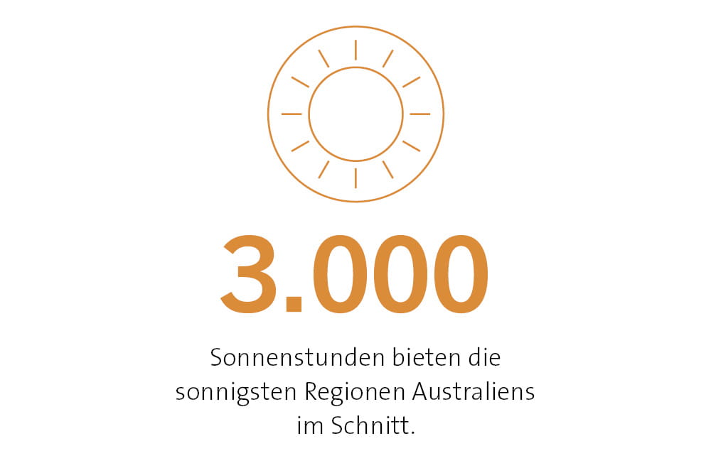 3,000 Sonnenstunden bieten die sonnigsten Regionen Australiens im Schnitt. 