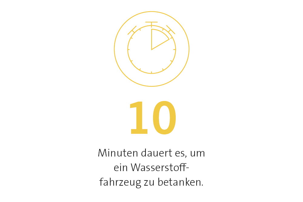 10 Minuten dauert es um ein Wasserstofffahrzeug zu betanken.