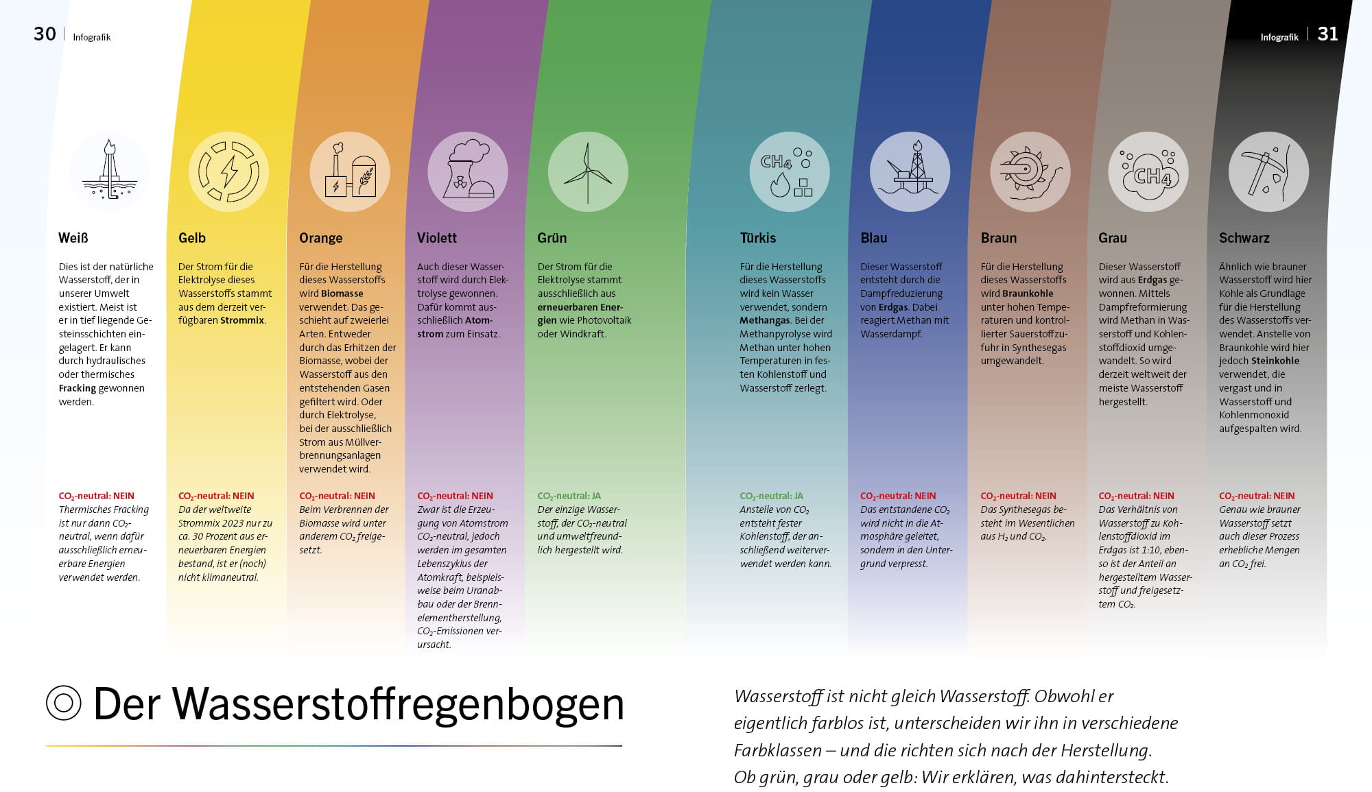 Infografik Wasserstoffregenbogen, bei der jeder Farbe des Regenbogens eine Art von Wasserstoff, die sich in der Herstellung unterscheiden, zugeordnet ist. 