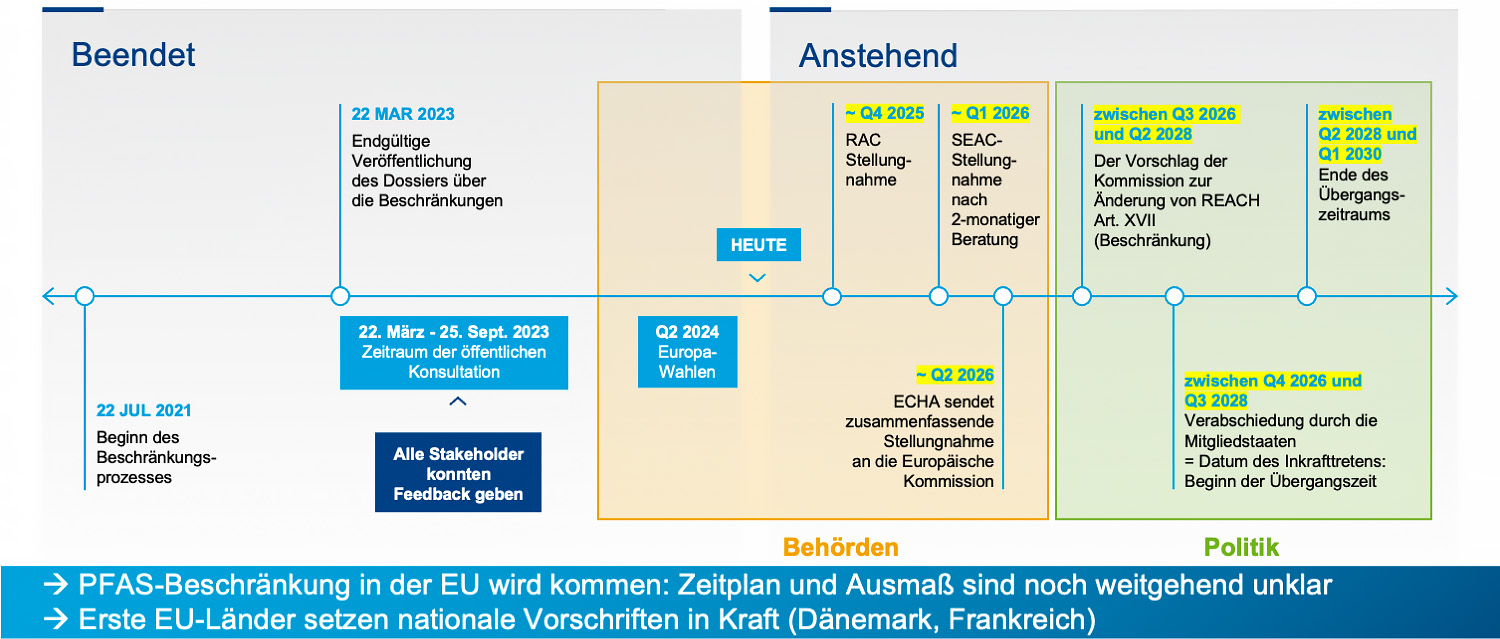 PFAS REACH-Beschränkung: Möglicher Zeitplan 