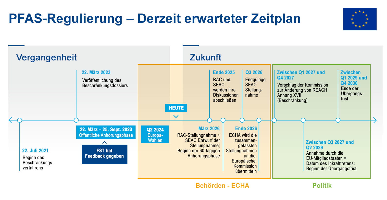 PFAS-Regulierung – Derzeit erwarteter Zeitplan - Infografik