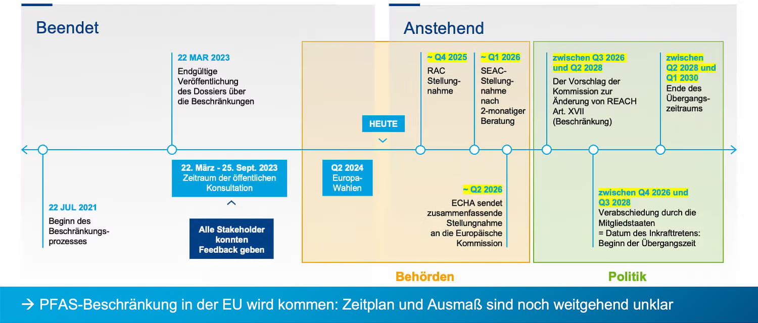 PFAS REACH-Beschränkung: Möglicher Zeitplan 