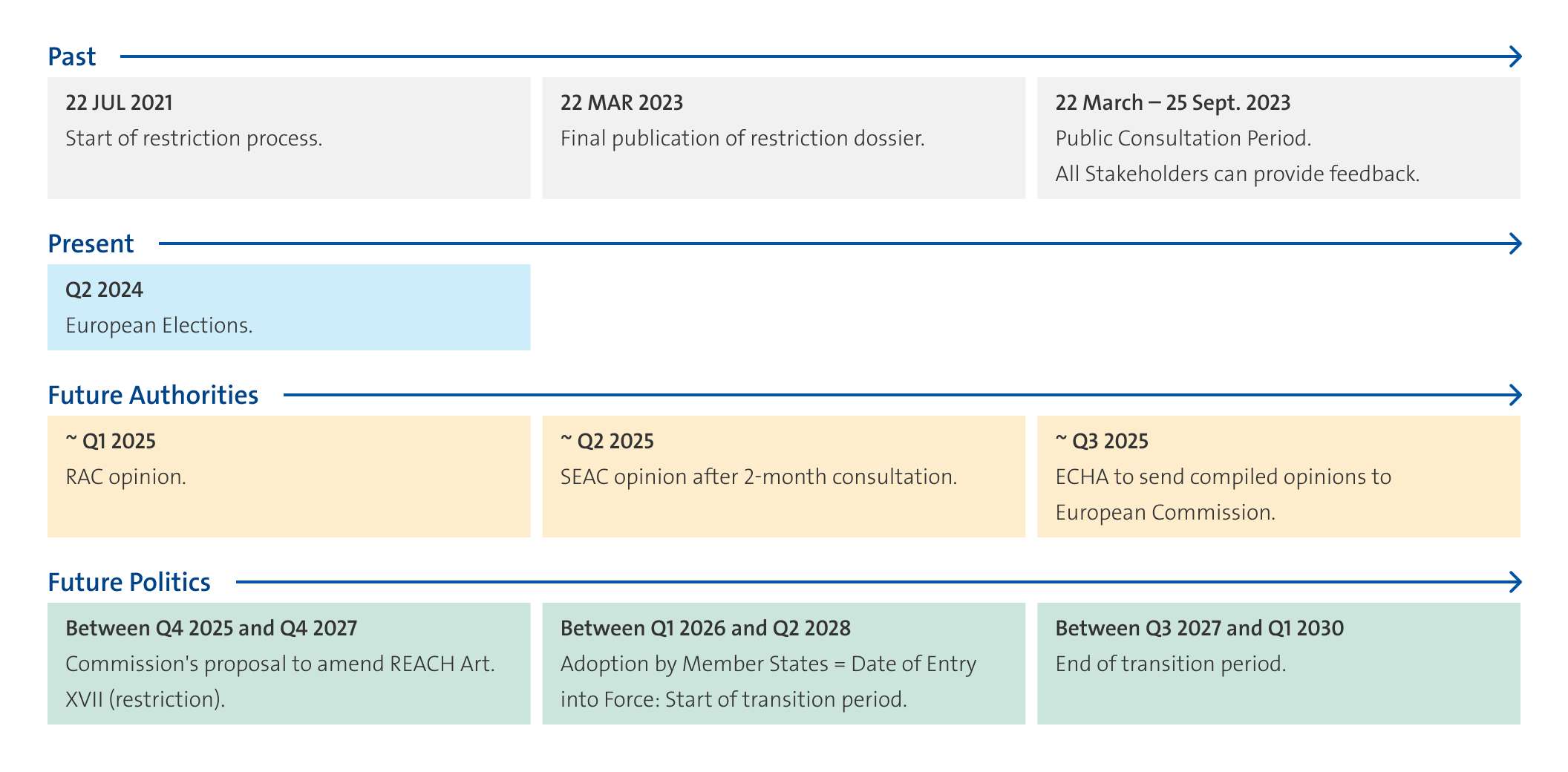 PFAS Regulation: Currently expected Timeline