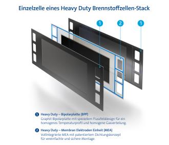 Brennstoffzellen-Stack