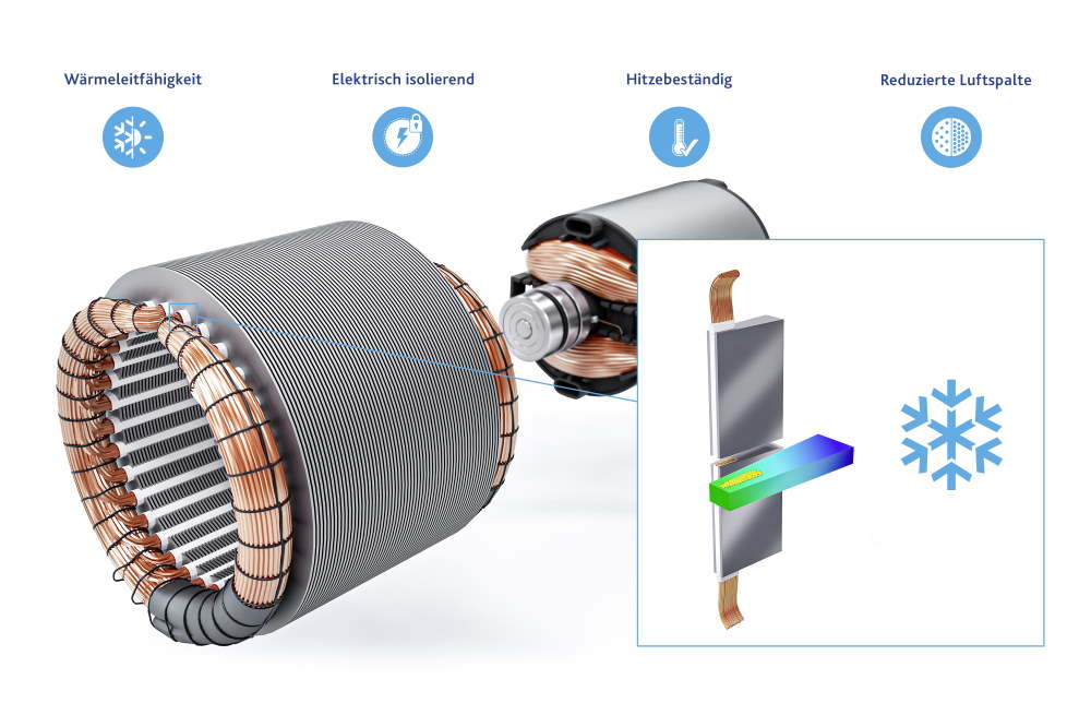 Illustration von Stator und Rotor eines Elektromotors und Benennung der vier wichtigsten Eigenschaften des neuen TCEI-Materials