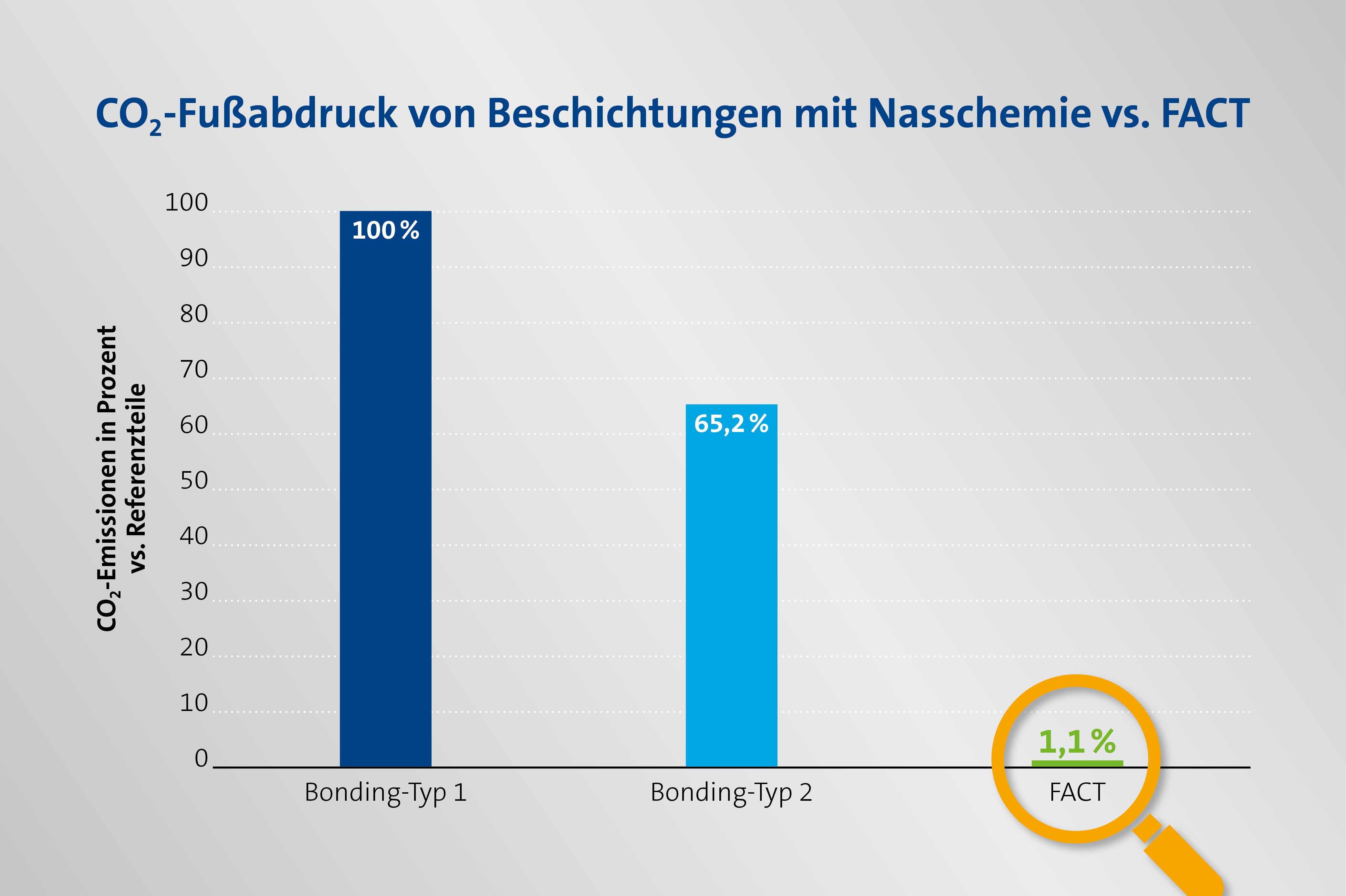 Info Grafik - CO₂-Fußabdruck von Beschichtungen mit Nasschemie vs. FACT