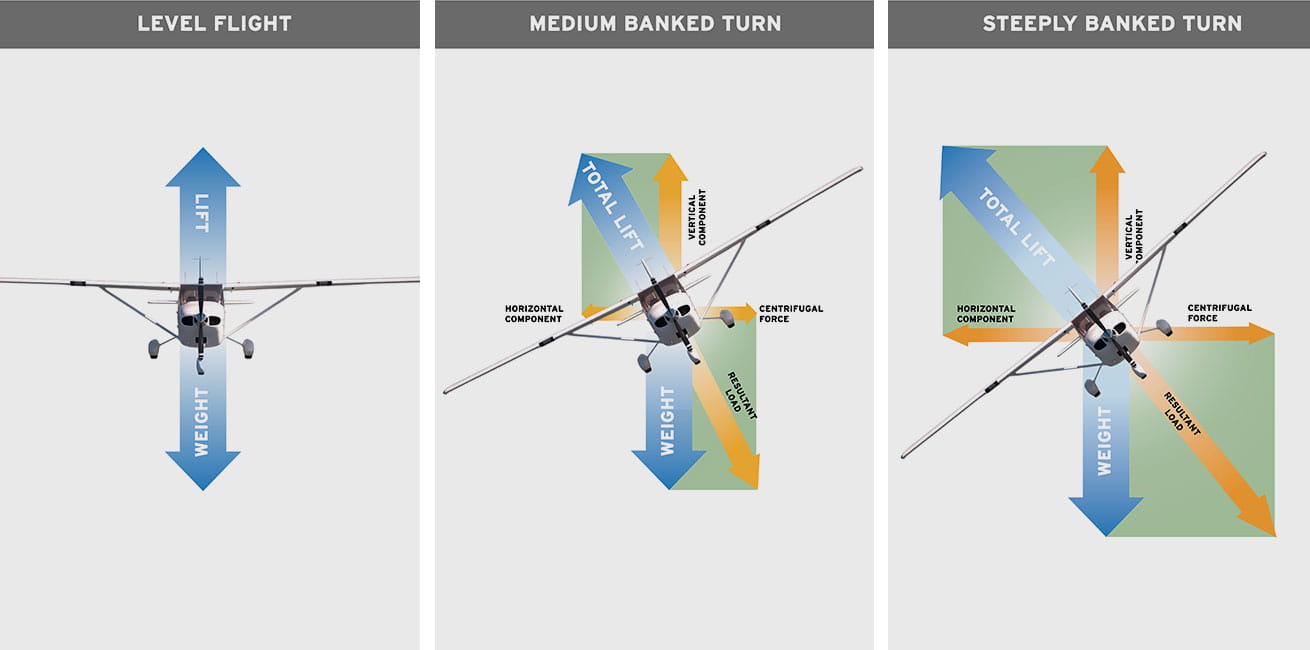 Infografik / schematische Darstellung eines Flugzeugrumpfes  mit Pfeilen, die Luftströmungen und Druckkräfte visualisieren