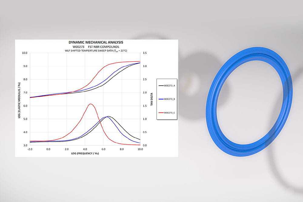 Blauer Dichtungsring neben einem Diagramm zu einer dynamisch-mechanischen Analyse.