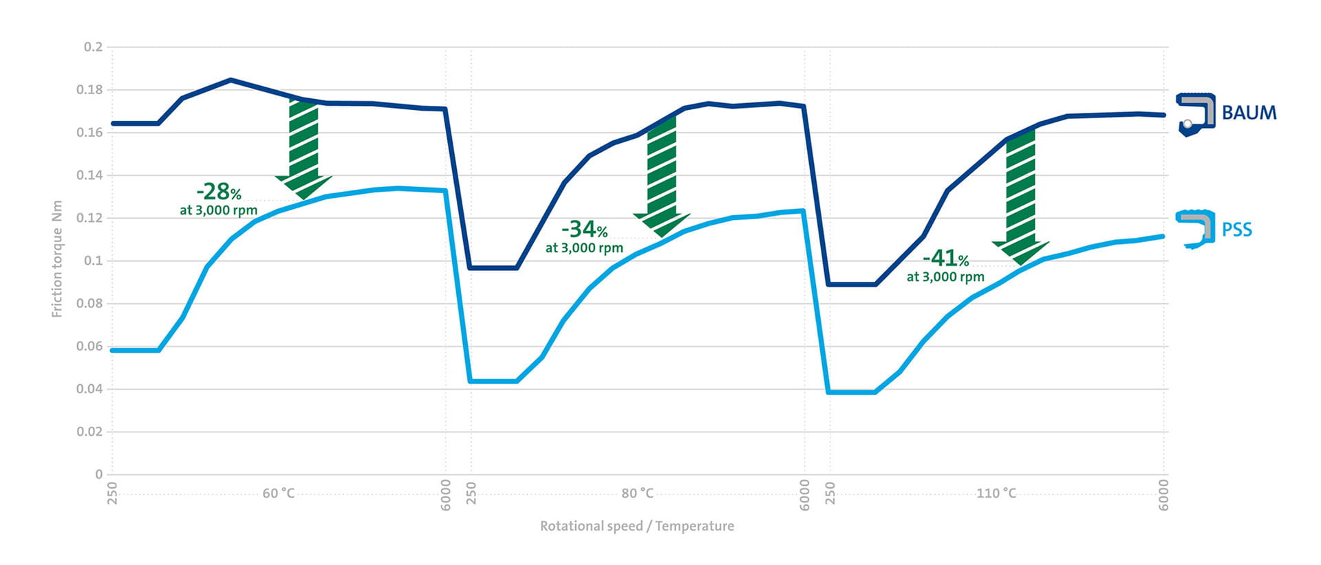 Vergleichsgrafik, aus der hervorgeht, dass das Standarddesign „BAUM“ die Reibung besser reduziert als die Dichtungen der Mitbewerber, während die sinusförmige Lippe von PSS die Reibung und den Leistungsverlust im gesamten System noch weiter verringert.