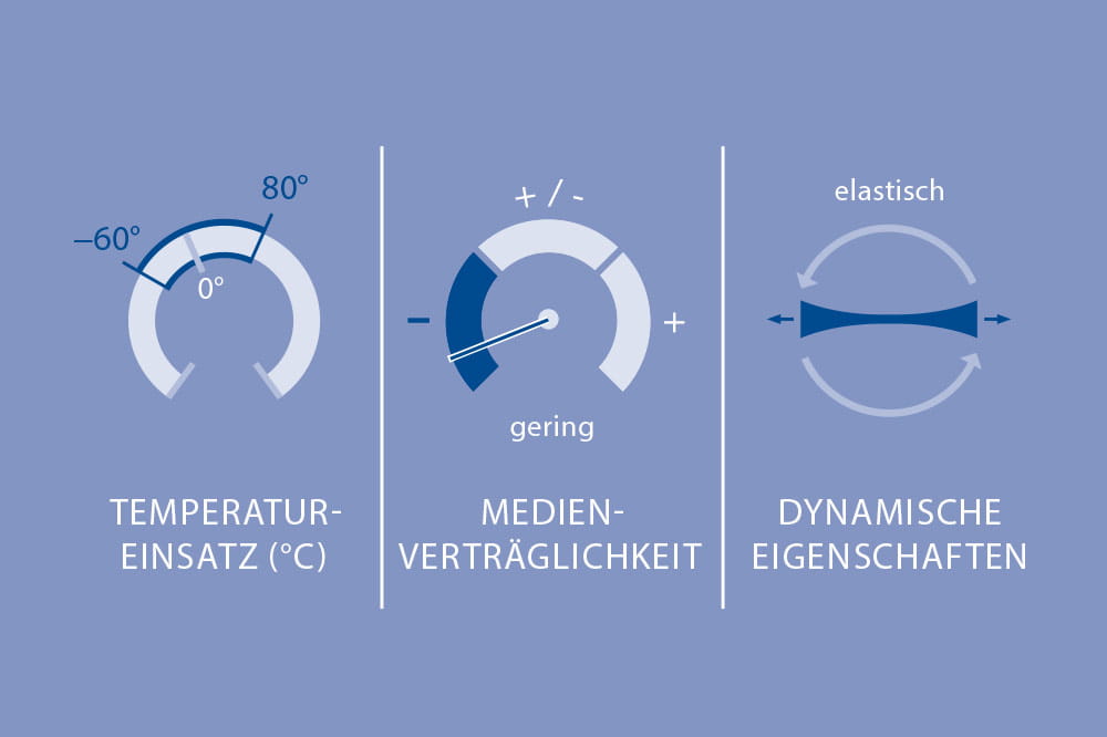 Materialeigenschaften von NR in technischen Applikationen