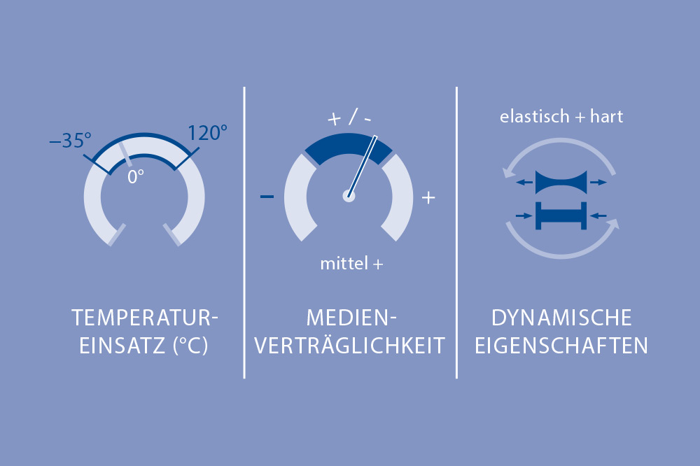 Materialeigenschaften von PUR, PU in technischen Applikationen