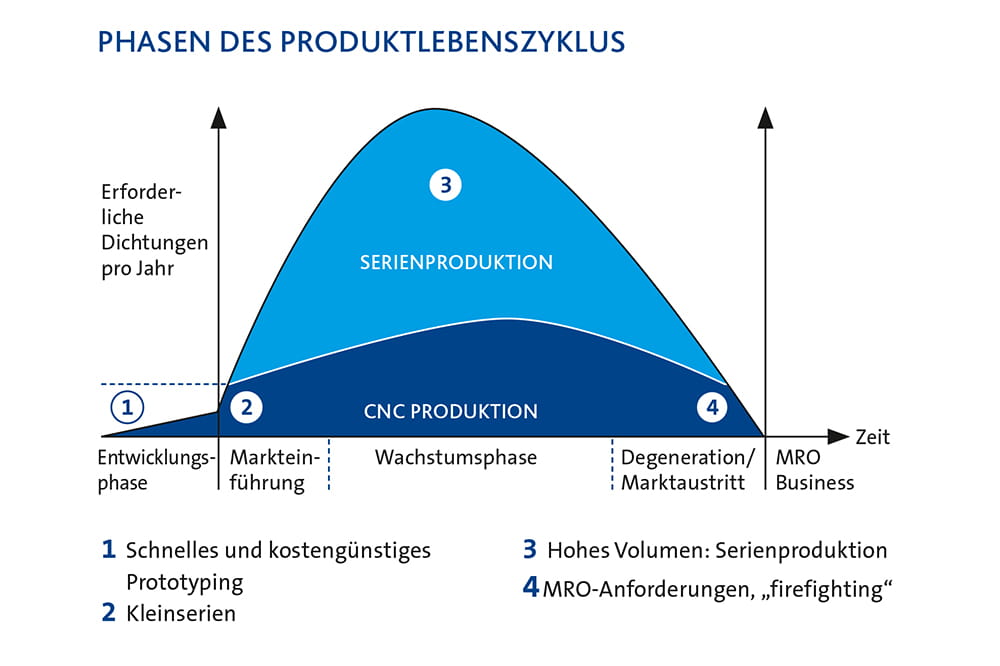 Grafische Darstellung des Produktlebenszyklus mit passenden Lösungen von Freudenberg Xpress®.