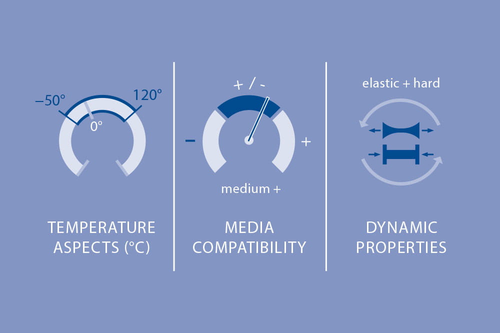 Material Properties of PUR, PU in Technical Applications